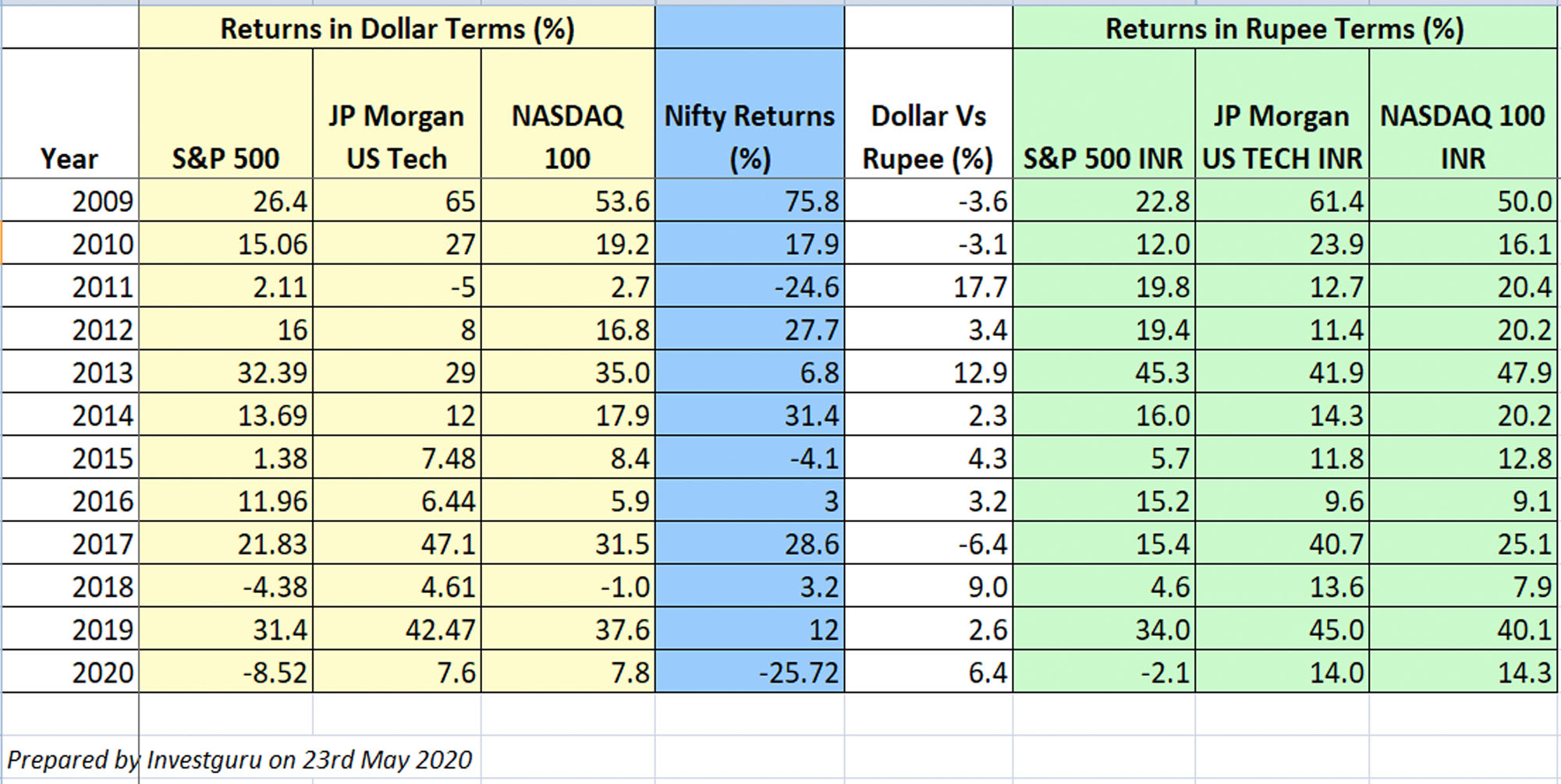 Taking advantage of Rupee Depreciation